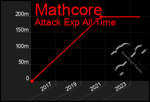 Total Graph of Mathcore