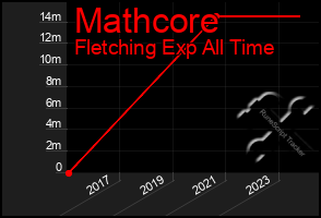 Total Graph of Mathcore