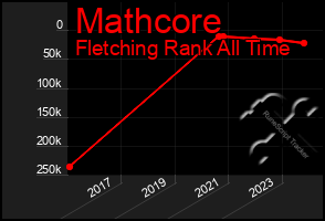 Total Graph of Mathcore