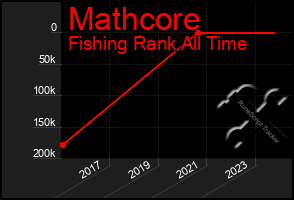 Total Graph of Mathcore