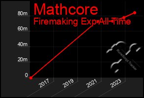 Total Graph of Mathcore