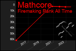 Total Graph of Mathcore