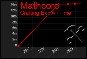 Total Graph of Mathcore