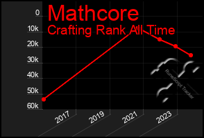 Total Graph of Mathcore