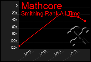 Total Graph of Mathcore