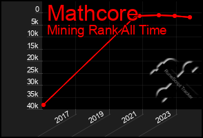 Total Graph of Mathcore