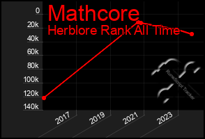 Total Graph of Mathcore