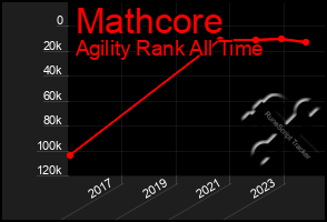 Total Graph of Mathcore