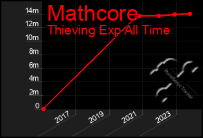 Total Graph of Mathcore