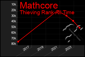 Total Graph of Mathcore