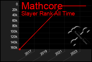 Total Graph of Mathcore