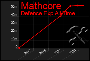 Total Graph of Mathcore