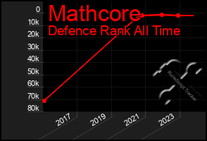 Total Graph of Mathcore