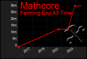 Total Graph of Mathcore