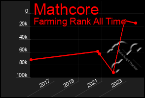 Total Graph of Mathcore