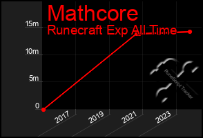 Total Graph of Mathcore