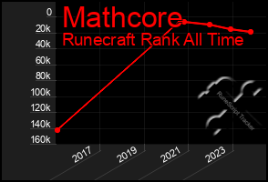 Total Graph of Mathcore