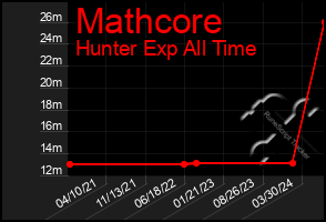 Total Graph of Mathcore