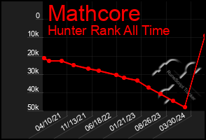 Total Graph of Mathcore