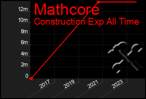 Total Graph of Mathcore