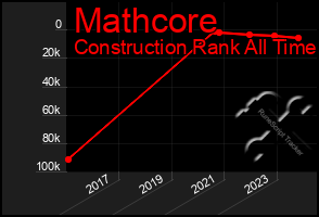 Total Graph of Mathcore