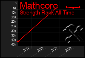 Total Graph of Mathcore