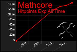 Total Graph of Mathcore