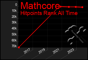 Total Graph of Mathcore