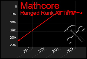 Total Graph of Mathcore