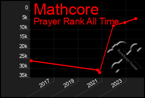 Total Graph of Mathcore