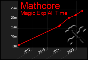 Total Graph of Mathcore