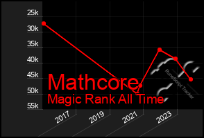 Total Graph of Mathcore