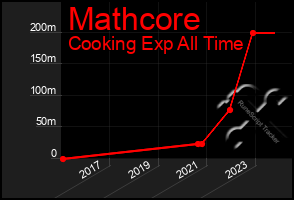 Total Graph of Mathcore