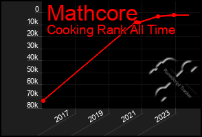 Total Graph of Mathcore