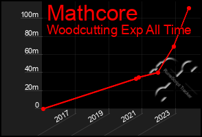 Total Graph of Mathcore