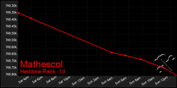 Last 24 Hours Graph of Mathescol