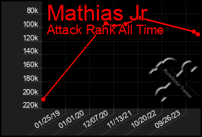 Total Graph of Mathias Jr