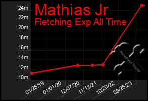 Total Graph of Mathias Jr