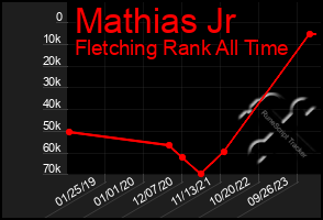 Total Graph of Mathias Jr