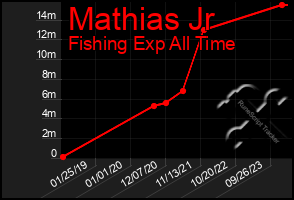 Total Graph of Mathias Jr