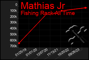 Total Graph of Mathias Jr