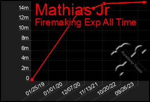 Total Graph of Mathias Jr