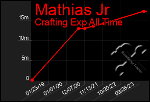 Total Graph of Mathias Jr