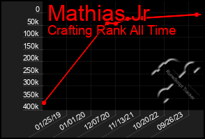 Total Graph of Mathias Jr