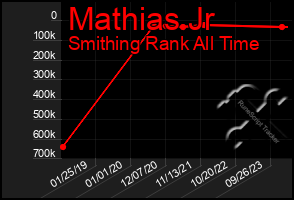 Total Graph of Mathias Jr