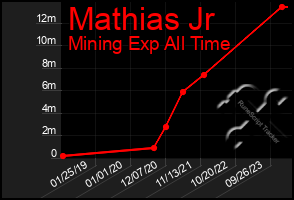 Total Graph of Mathias Jr