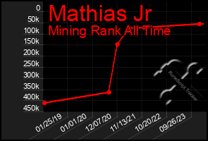 Total Graph of Mathias Jr