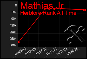 Total Graph of Mathias Jr