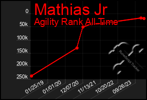 Total Graph of Mathias Jr