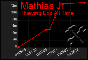 Total Graph of Mathias Jr